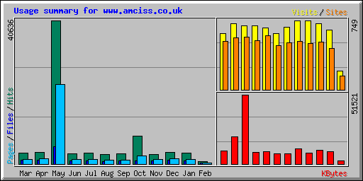 Usage summary for www.amciss.co.uk