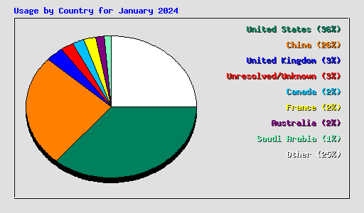 Usage by Country for January 2024