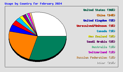 Usage by Country for February 2024