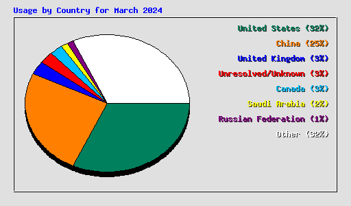 Usage by Country for March 2024