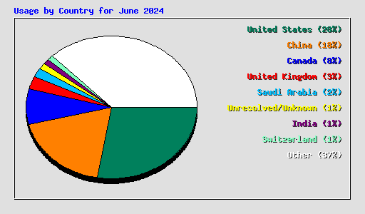 Usage by Country for June 2024