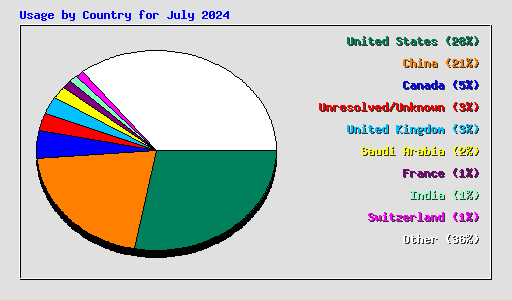 Usage by Country for July 2024