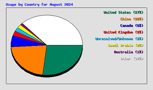 Usage by Country for August 2024