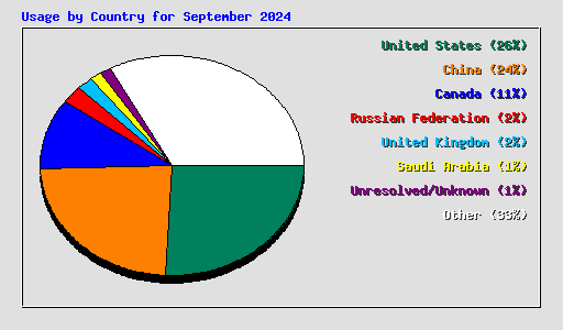 Usage by Country for September 2024