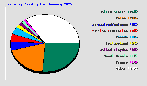 Usage by Country for January 2025