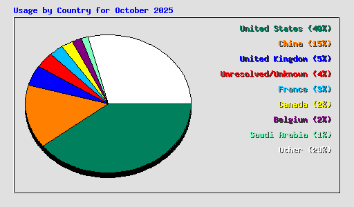 Usage by Country for October 2025