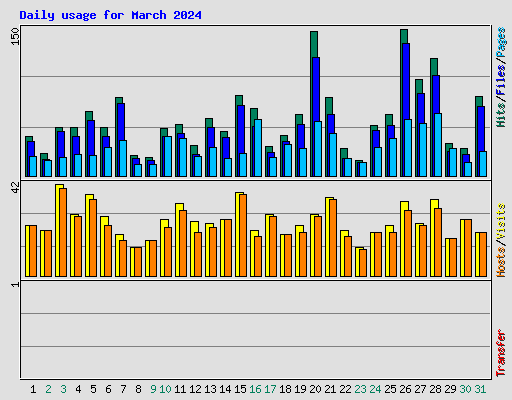 Daily usage for March 2024
