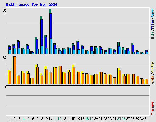 Daily usage for May 2024
