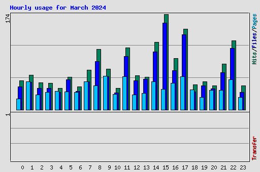 Hourly usage for March 2024