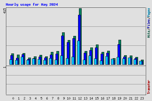 Hourly usage for May 2024